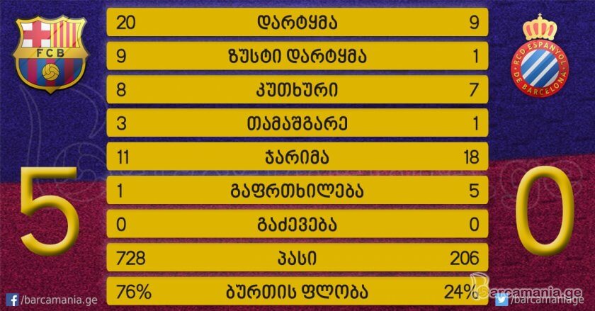 ბარსელონა-ესპანიოლი 5:0