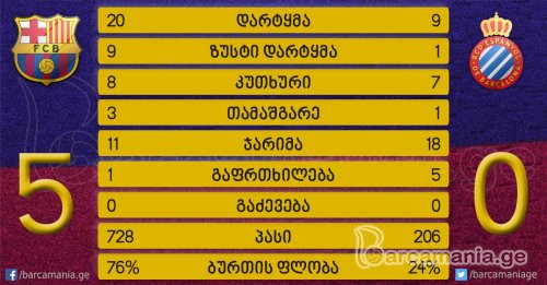 ბარსელონა-ესპანიოლი 5:0