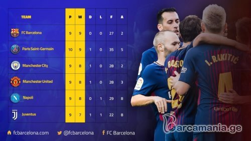 "ბარსელონას" ევროპის მასშტაბით საუკეთესო სტარტი აქვს