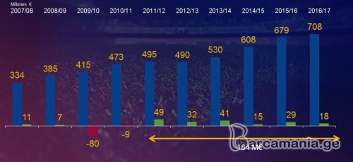 გასულ სეზონში ბარსელონას შემოსავალმა სარეკორდო თანხა შეადგინა
