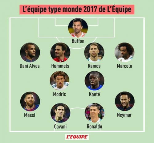 ლიონელ მესი და სამუელ უმტიტი L'Equipe-ს სიმბოლურ გუნდში