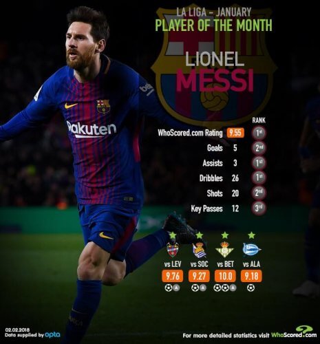 მესი იანვრის საუკეთესო ფეხბურთელად დასახელდა