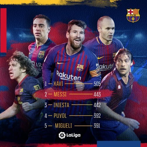 პრიმერაში ჩატარებული მატჩების რაოდენობით, მესი "ბარსელონას" ისტორიაში მეორეა