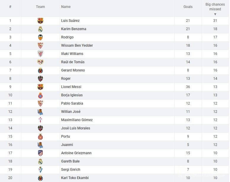 ლუის სუარესი - "ლიდერი" გამოუყენებელ შანსებში