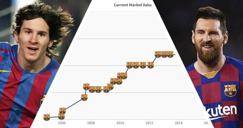 როგორ იცვლებოდა მესის სატრანსფერო ფასი დროთა განმავლობაში