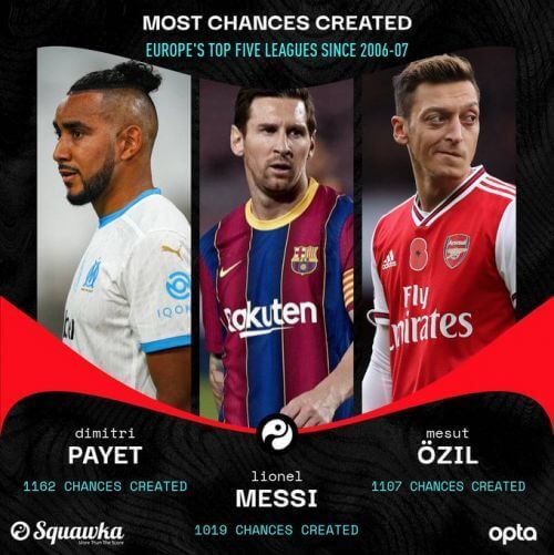 Squawka: პაიე, იოზილი, მესი - ყველაზე მეტი შექმნილი შანსი ჩემპიონატში